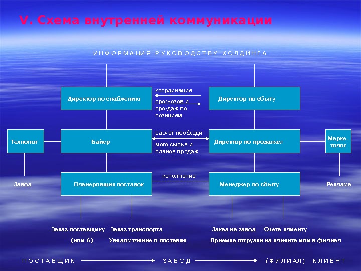 Внутренняя схема. Схема внутренней коммуникации руководителя. Внутренние коммуникации кейсы. Директор по внутренним коммуникациям. Схема внутренне право.