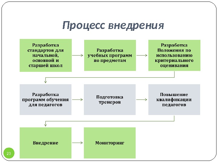 Процесс внедрения состоит из. Процесс внедрения. Этапы внедрения процесса. Процесс разработки программы. Фазы процесса внедрения по.