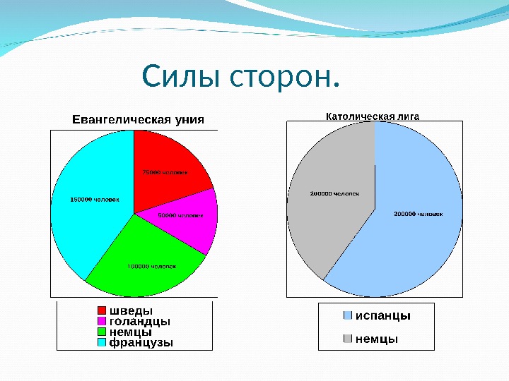 Силы сторон. Католическая лига страны. Евангелическая лига и католическая лига. Евангелическая уния. Католическая и евангелическая уния.