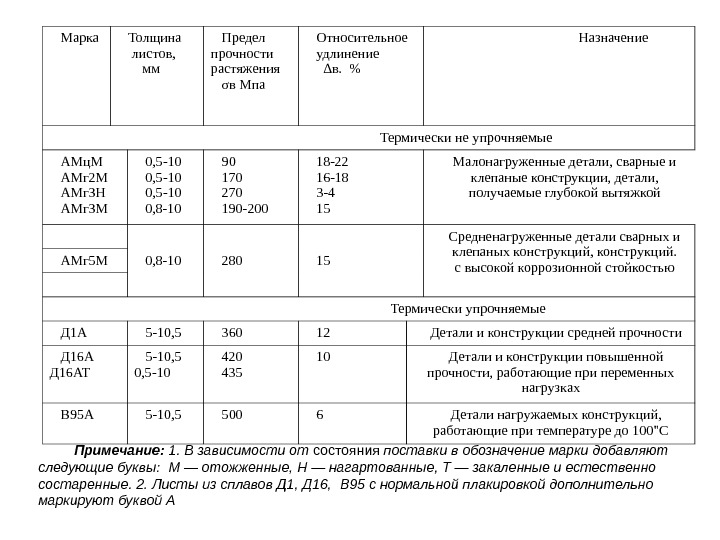 Толщина марки. Предел текучести амг5. Предел прочности амг5.