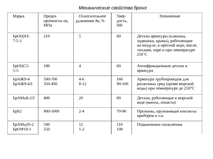 Антифрикционные свойства бронзы