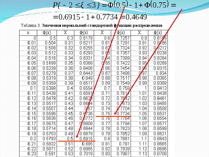 Величина от 0 до 1. Нормальное распределение Гаусса таблица. Кумулятивная функция нормального распределения таблица. Значения стандартной нормальной функции распределения. Таблица плотности нормального распределения Лапласа.