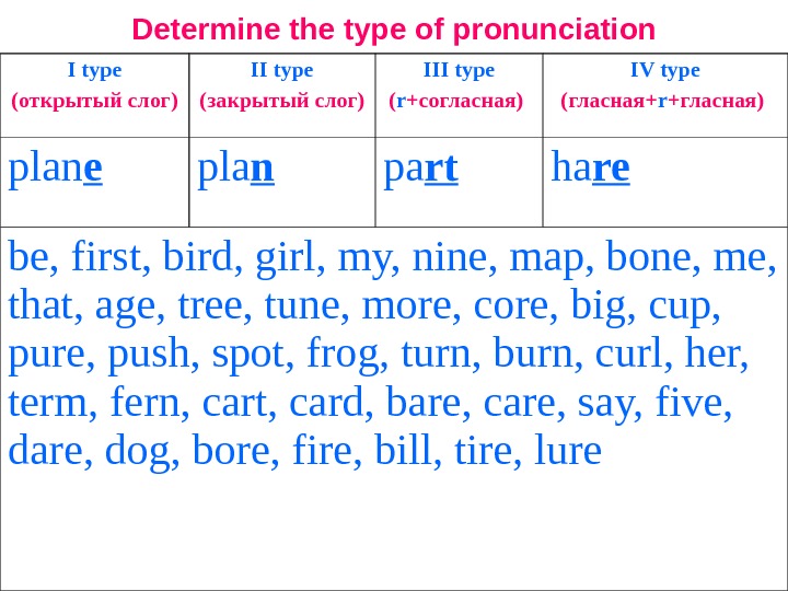 Правила чтения в английском языке. Чтение буквы ee в английском языке. Правила чтения y в английском языке. Чтение буквы a в английском языке. Типы слологов в английском.