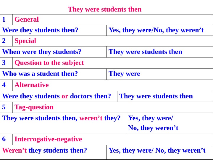 They are all questions. Present perfect схема построения. Present perfect в английском языке правило. грамматика английского языка do does. Wh questions схема.