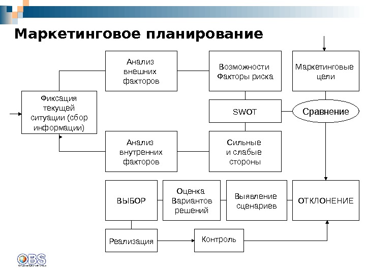 Анализ плана маркетинга