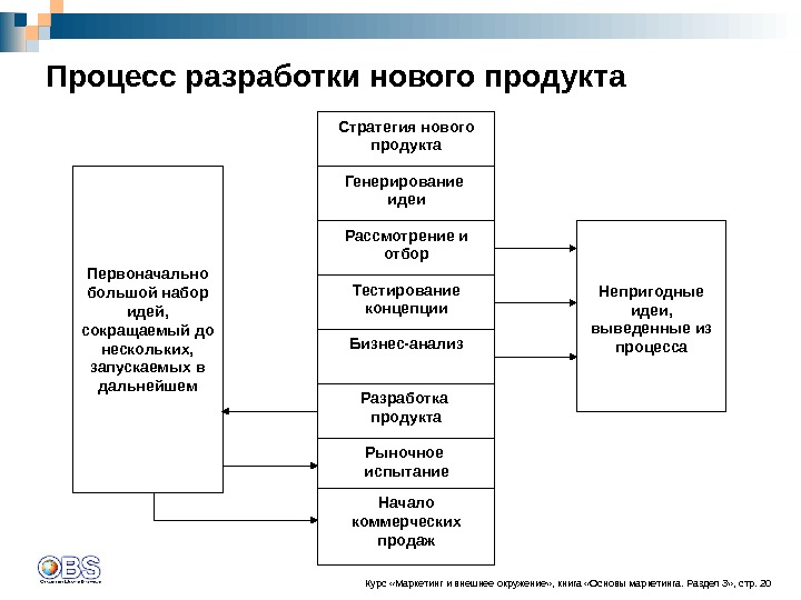 Разработан процесс. Этапы разработки продукта. Процесс создания продукта. Стадии создания нового продукта. Этапы создания продукта.