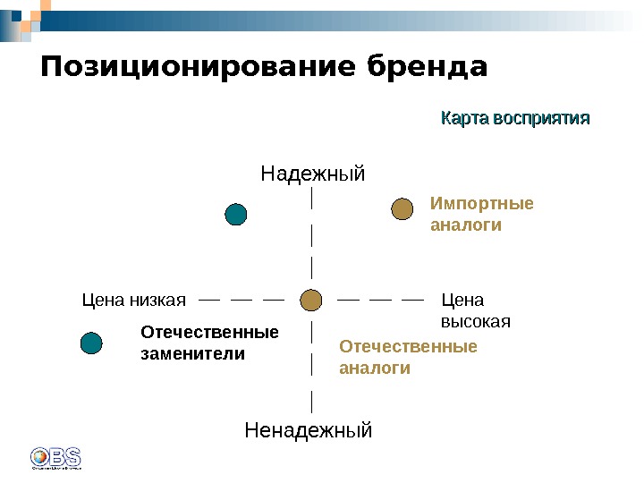 Карта позиционирования онлайн построение