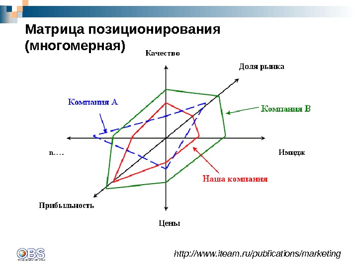 Задача позиционирования таможенных систем презентация