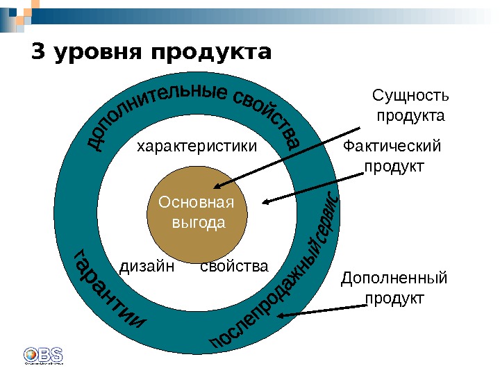 Продукт сущность и характеристика