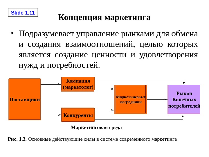 Маркетинг как технология управления рынком 8 класс презентация