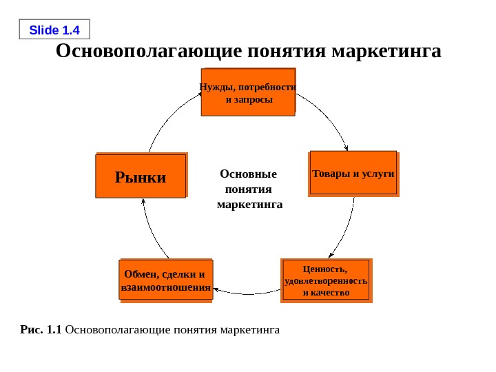 Маркетинговый план направляет на удовлетворение потребностей клиента все системы организации