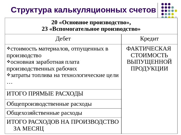 Учет накладных расходов презентация