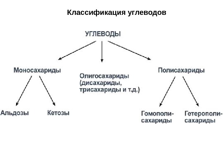 Классификация углеводов схема