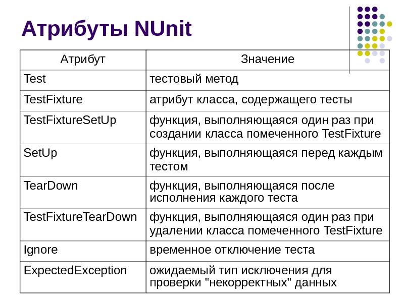 Атрибуты методов. Значение атрибута. Атрибуты тестирования. Атрибуты и методы классов. Основные атрибуты тестирования.