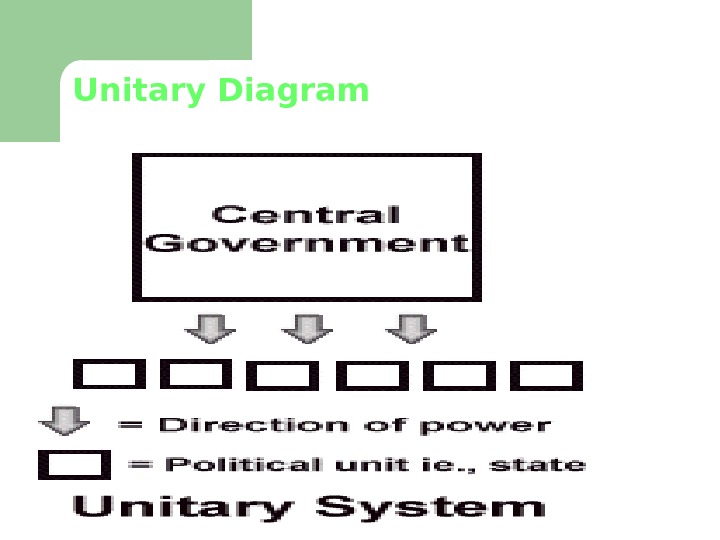 Презентация unitary government