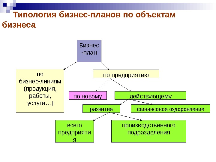 По объектам бизнеса бизнес планы можно классифицировать