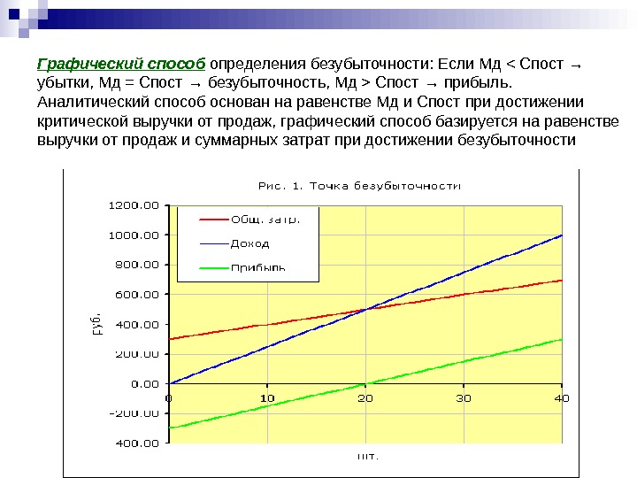 Точка безубыточности графическим методом