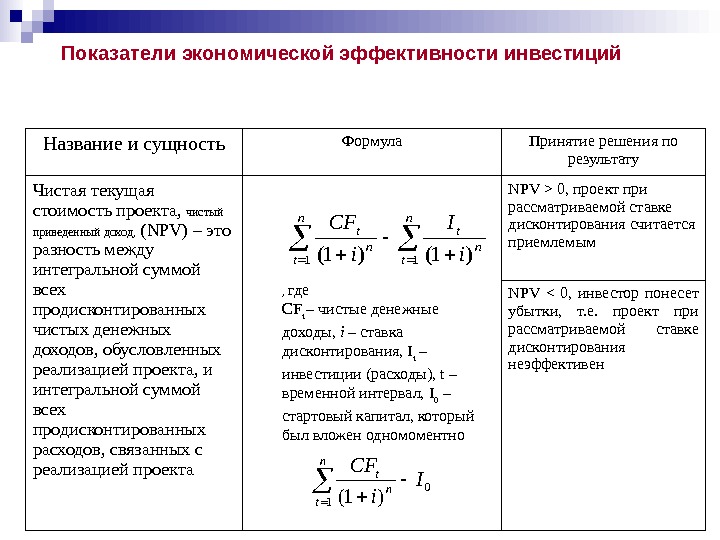 Коэффициент эффективности инвестиций проекта производства пищевой пленки в течение четырех лет без