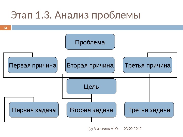 этапы анализа эффективности инновационной деятельности. основные этапы анализа проблемы. этапы постановки научной проблемы. основные этапы анализа проблемы. этапы методики системного анализа.