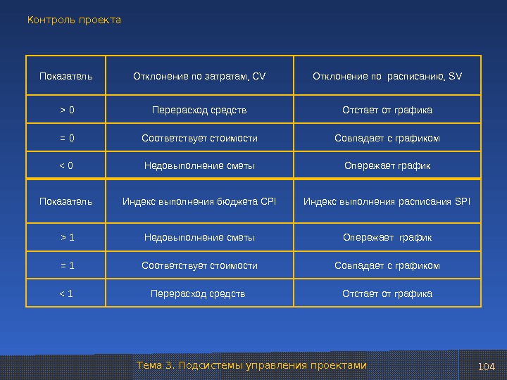 Отклонение по стоимости проекта