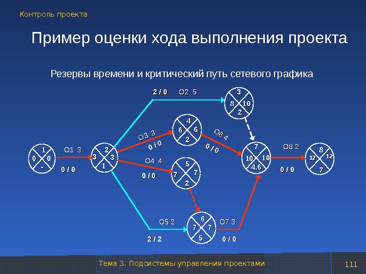 Расчет резерва времени проекта