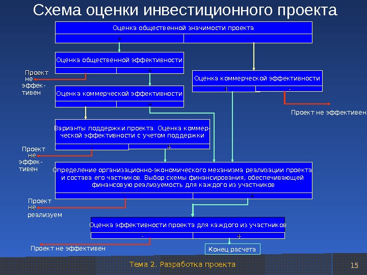 Схема оценки эффективности проекта