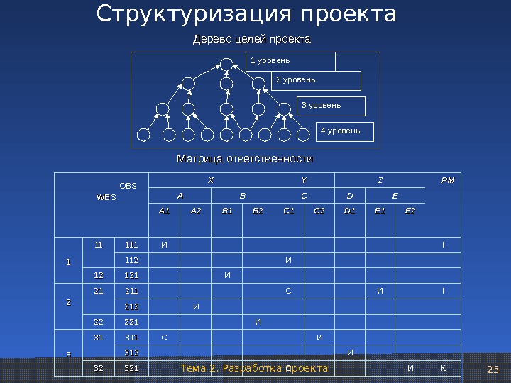 Процессы структуризации проекта. Структуризация проекта. Основные методы структуризации проекта их отличие.