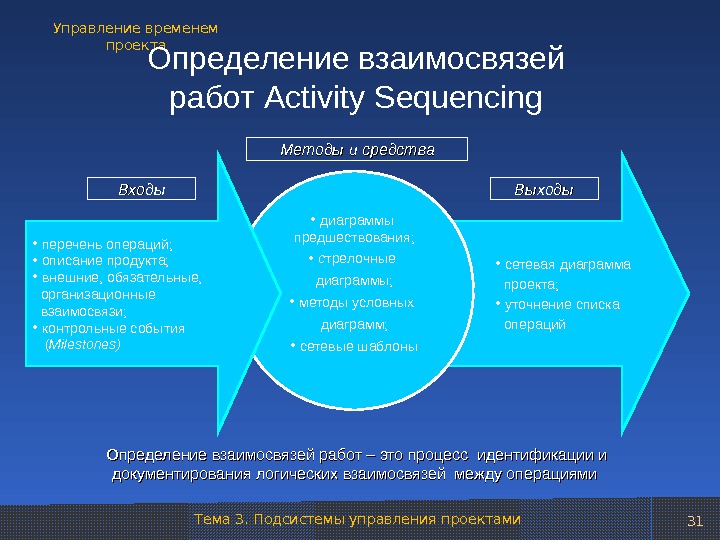 Метод проектов определения