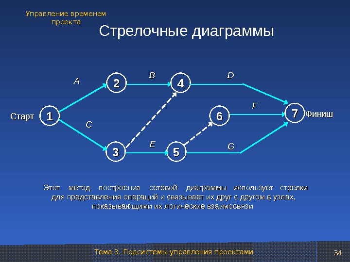 Сетевую модель проекта