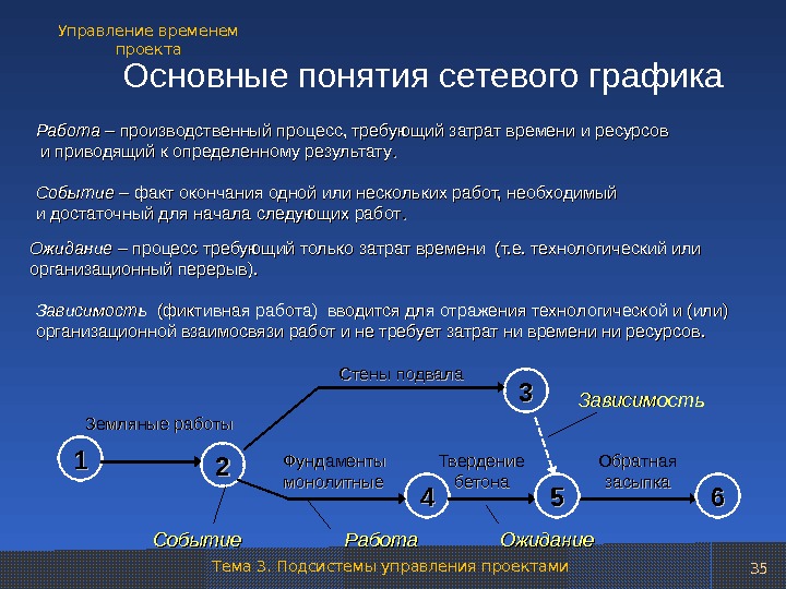 Значительное событие. Основные понятия сетевого Графика. Основное понятие сетевого Графика. События сетевого Графика. Событие в сетевом графике это.