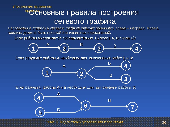 Сетевой график проекта показывает