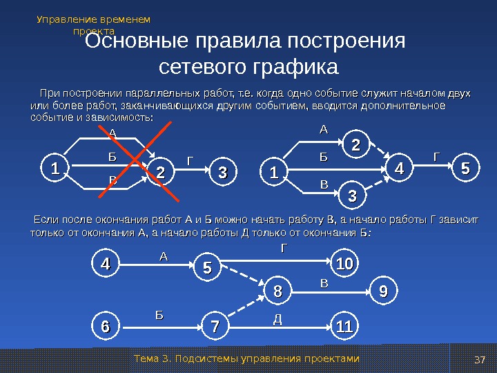 Построение сетевой диаграммы