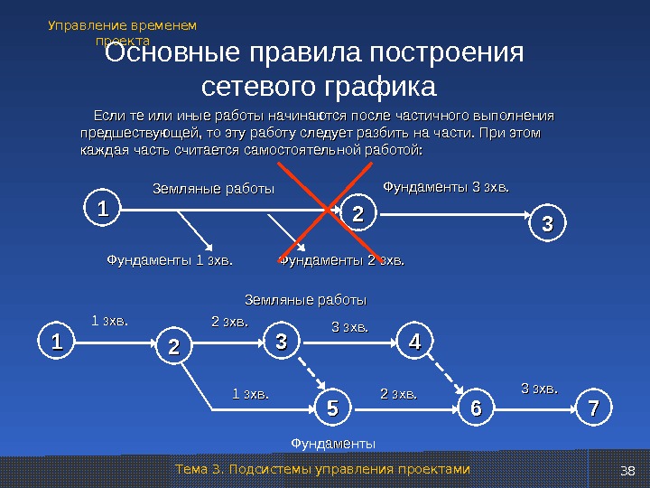 Сетевую модель проекта