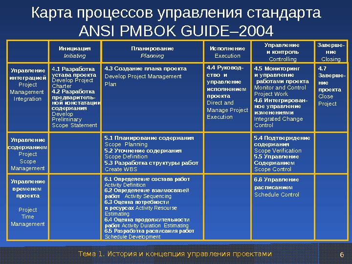 Жизненный цикл проекта pmbok