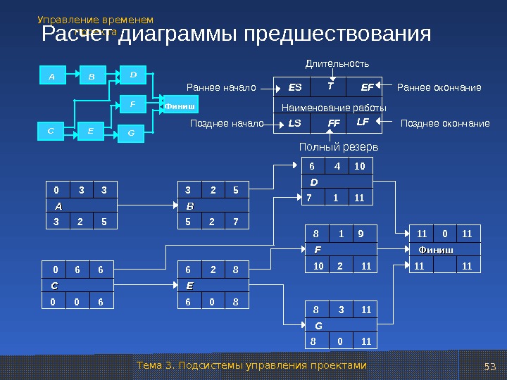 Диаграмма предшествования это