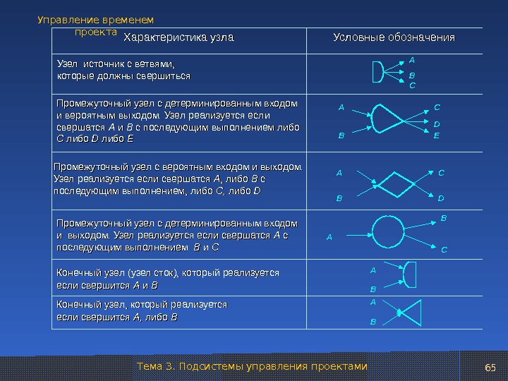 Характеристики проекта в управлении проектами