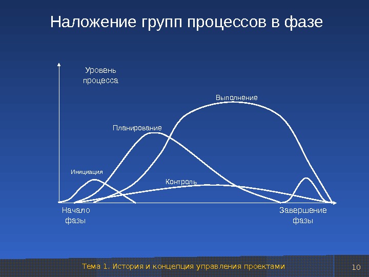 Фазы процесса управления проектом