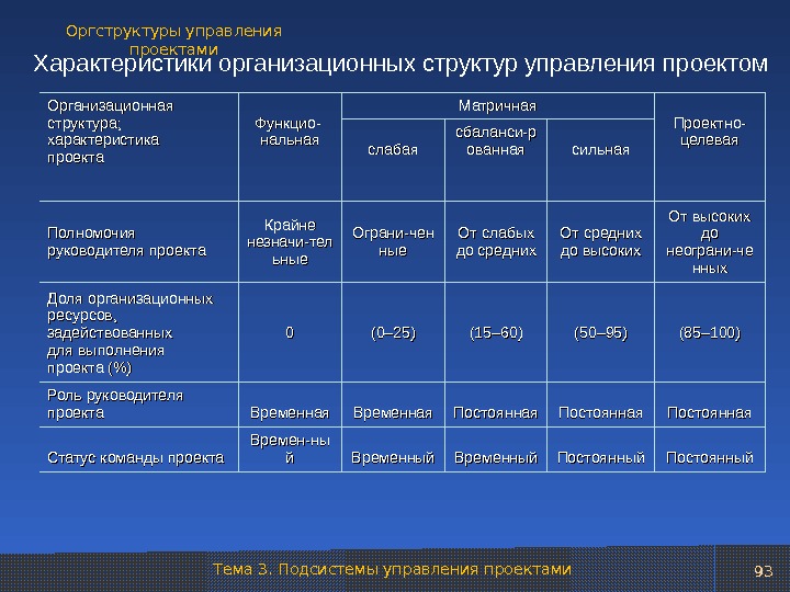 Управляемые параметры проекта курсовая