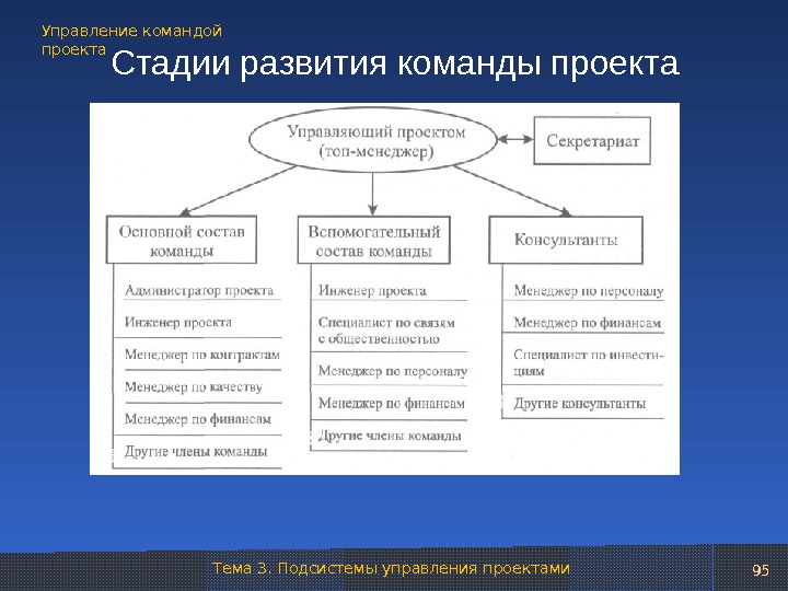 Стадии формирования команды проекта