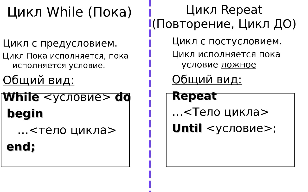 Условия цикла while. Цикл while. Общий вид цикла while. Общая форма цикла while. Циклы while и repeat.