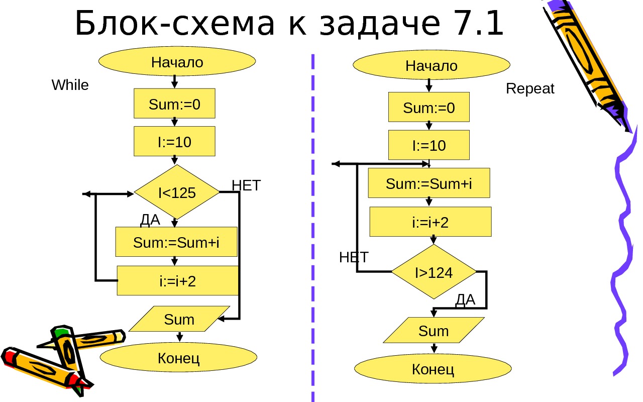 Блок while на блок схеме