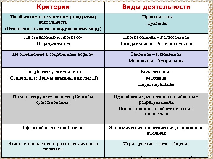 Схема видов деятельности по объектам и результатам