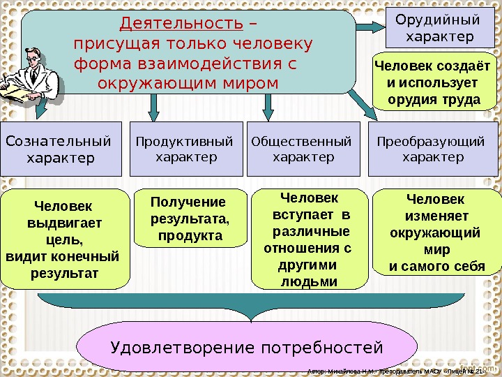 Деятельность как форма взаимодействия человека с окружающим миром план