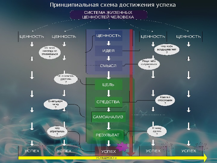 Схема достижения цели