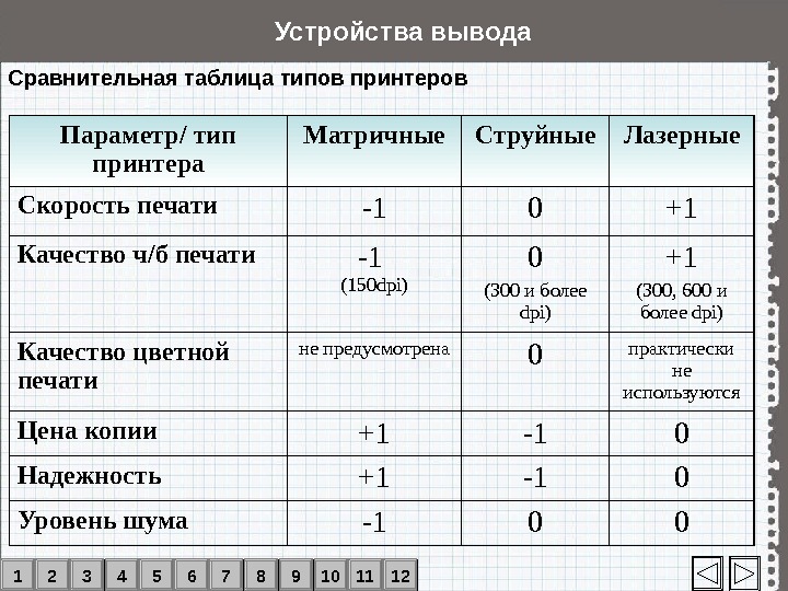 Вывод сравнительной таблицы. Таблица сравнения принтеров лазерный струйный и матричный. Сравнительная таблица матричного и струйного принтера. Типы принтеров таблица.