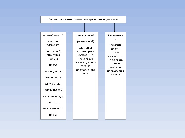 Изложение правовой нормы. Способы изложения норм права. Прямой способ изложения норм права в нормативных правовых актах. Способы изложения правовых норм. Прямой способ изложения норм права.