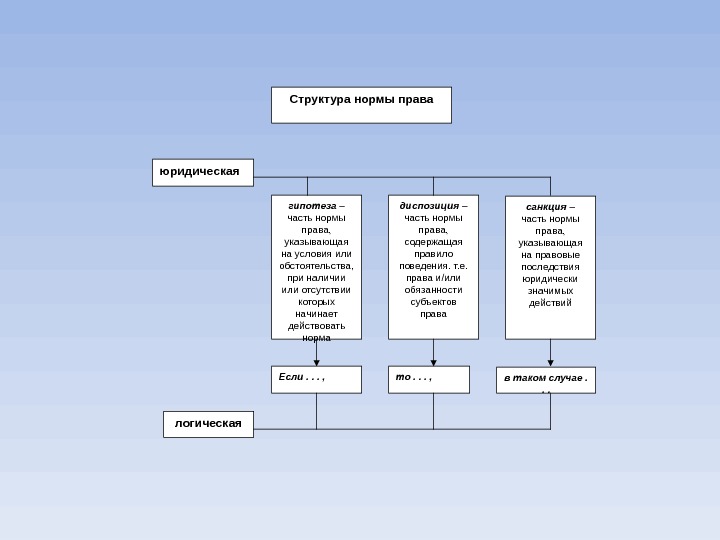 Структура нормы права схема. Структура правовой нормы схема. Схема норма права гипотеза диспозиция санкция. Схема правовая норма и ее структура.