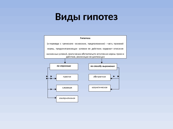 Гипотеза правовой нормы. Виды гипотез правовых норм. Гипотезы правовых норм бывают следующих видов. Гипотеза виды гипотез. Вид гипотезы по строению.