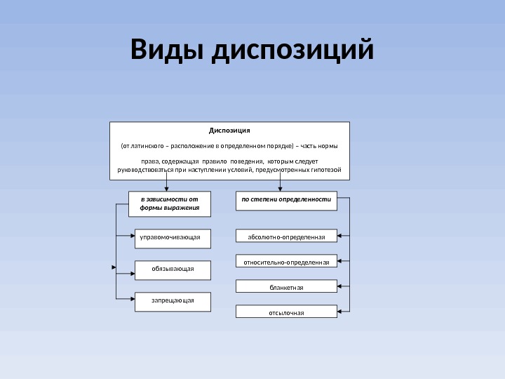 Выделяют следующие типы. Виды диспозиций в уголовном праве. Виды диспозиций правовых норм. Виды диспозиции нормы права. Как определить вид диспозиции.