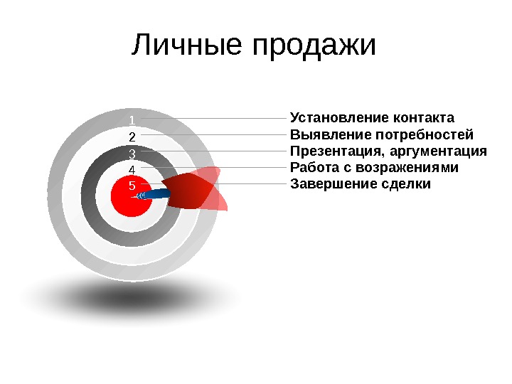 Персональные продажи презентация